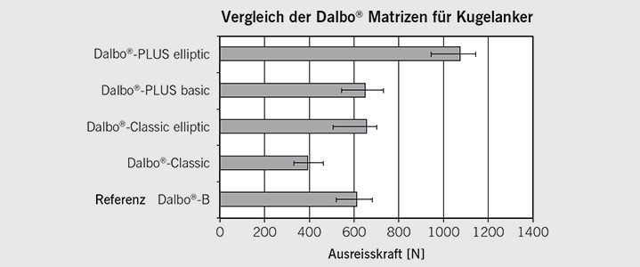 Vergleich der Dalbo-Matrizen für Kugelanker