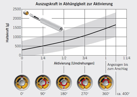 Auszugskraft in Abhängigkeit zur Aktivierung