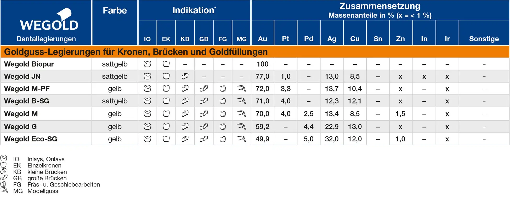 Goldgusslegierungen