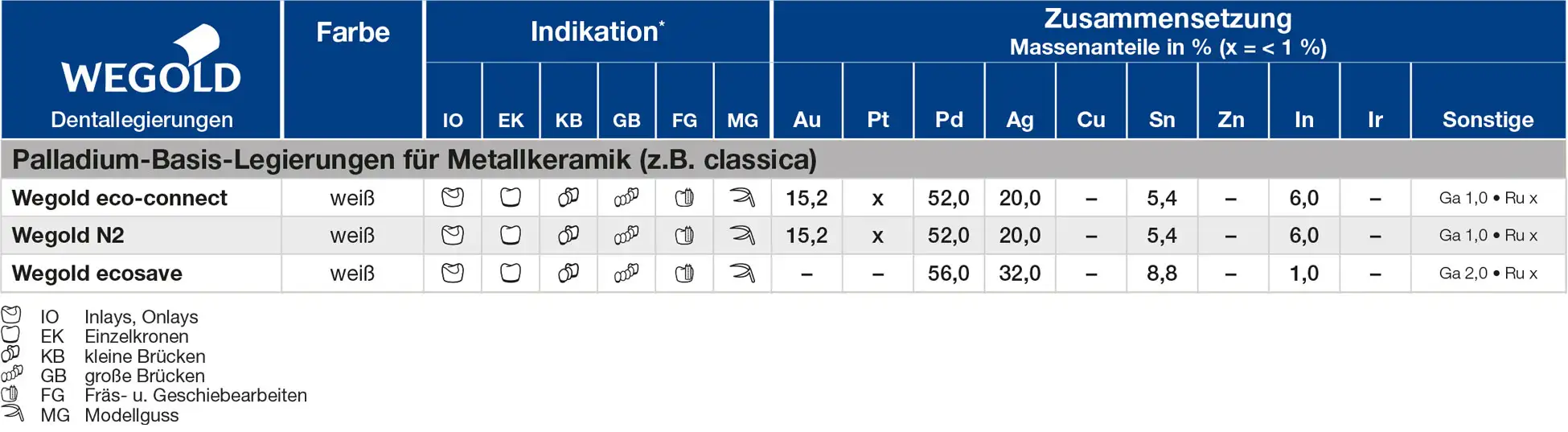 Palladium-Basis-Legierungen