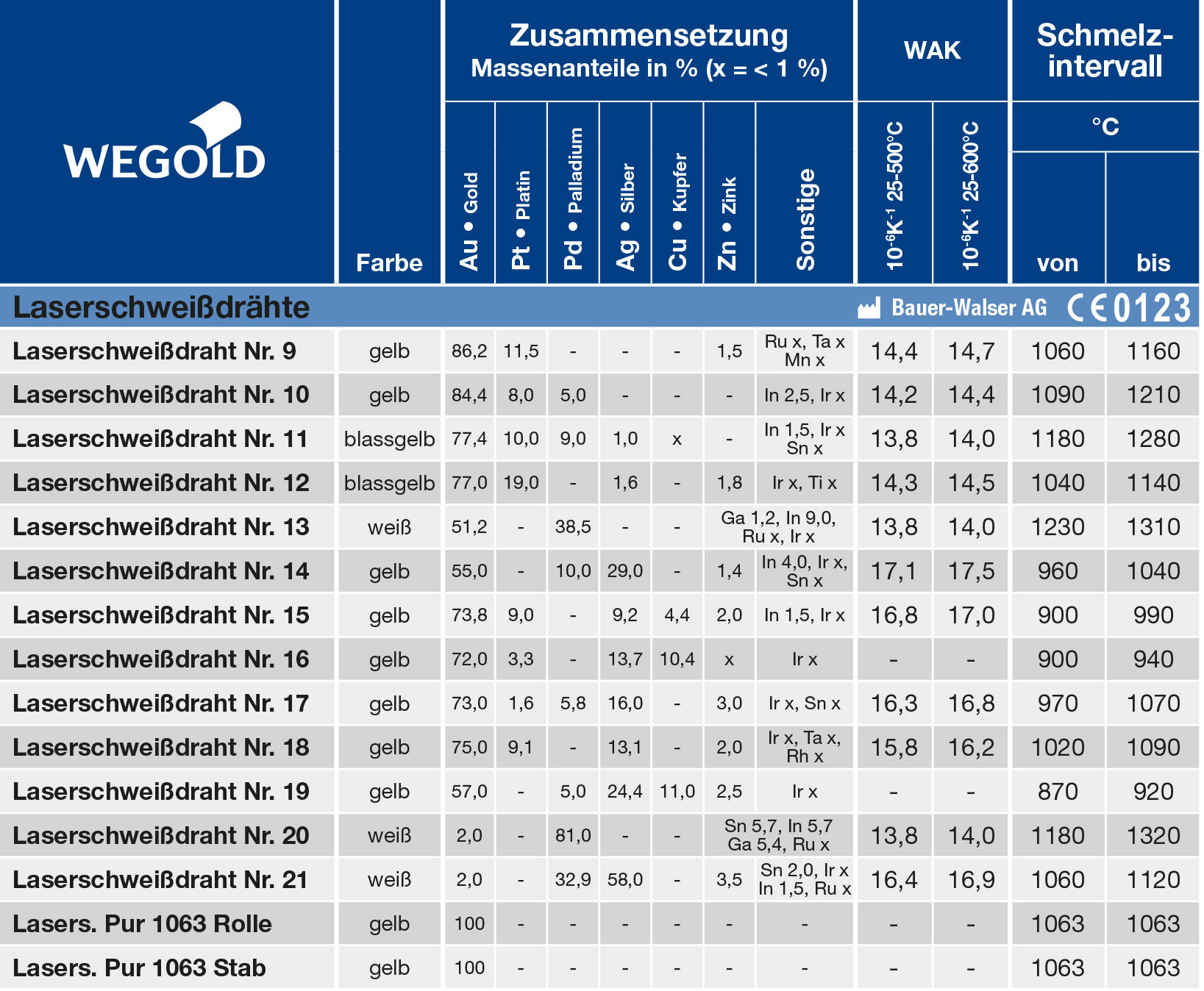 Laserschweißdrähte Übersichtstabelle